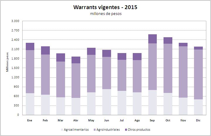 Vigentes 2015 gráfico $ 